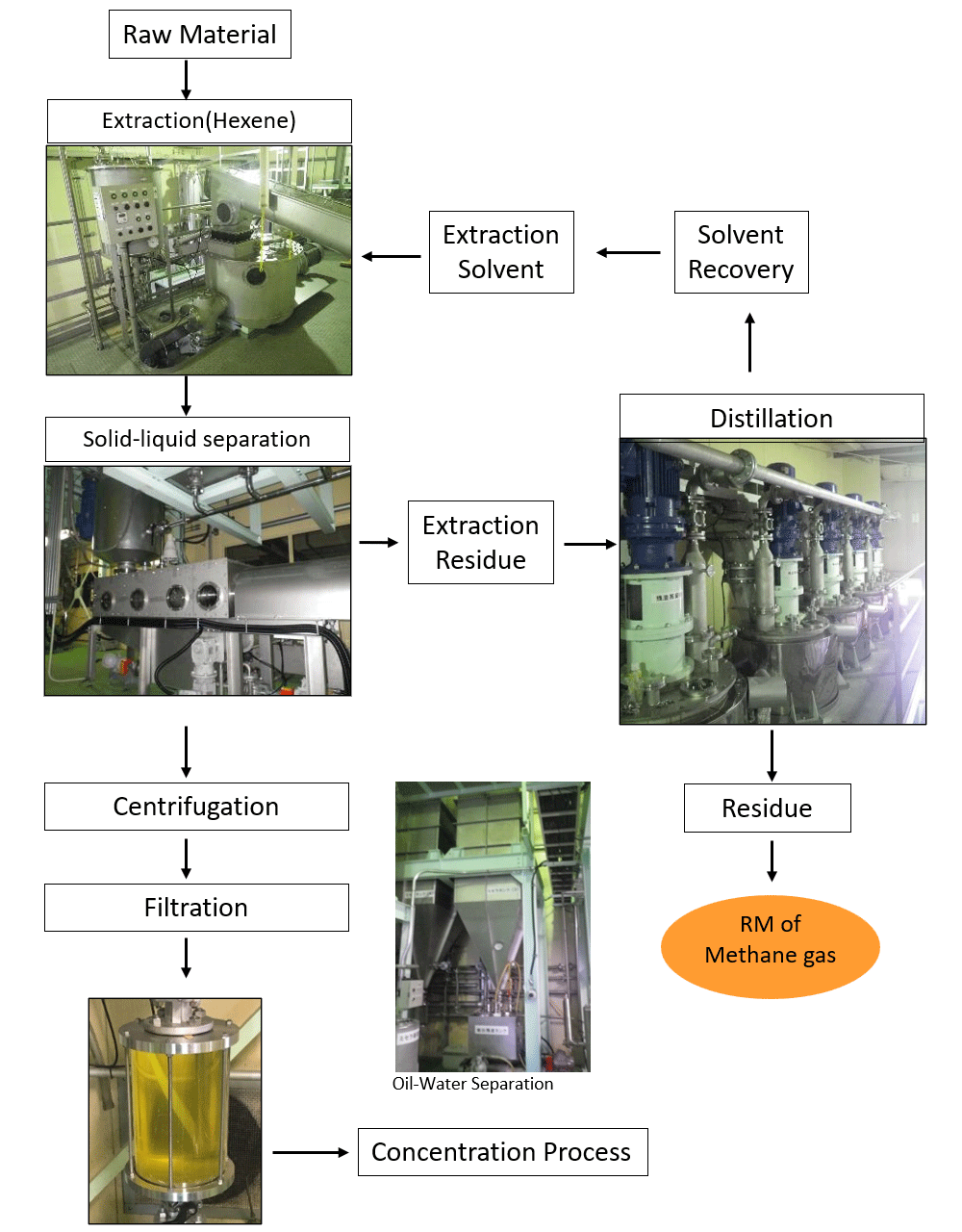 Manufacturing process of Hexene Extraction