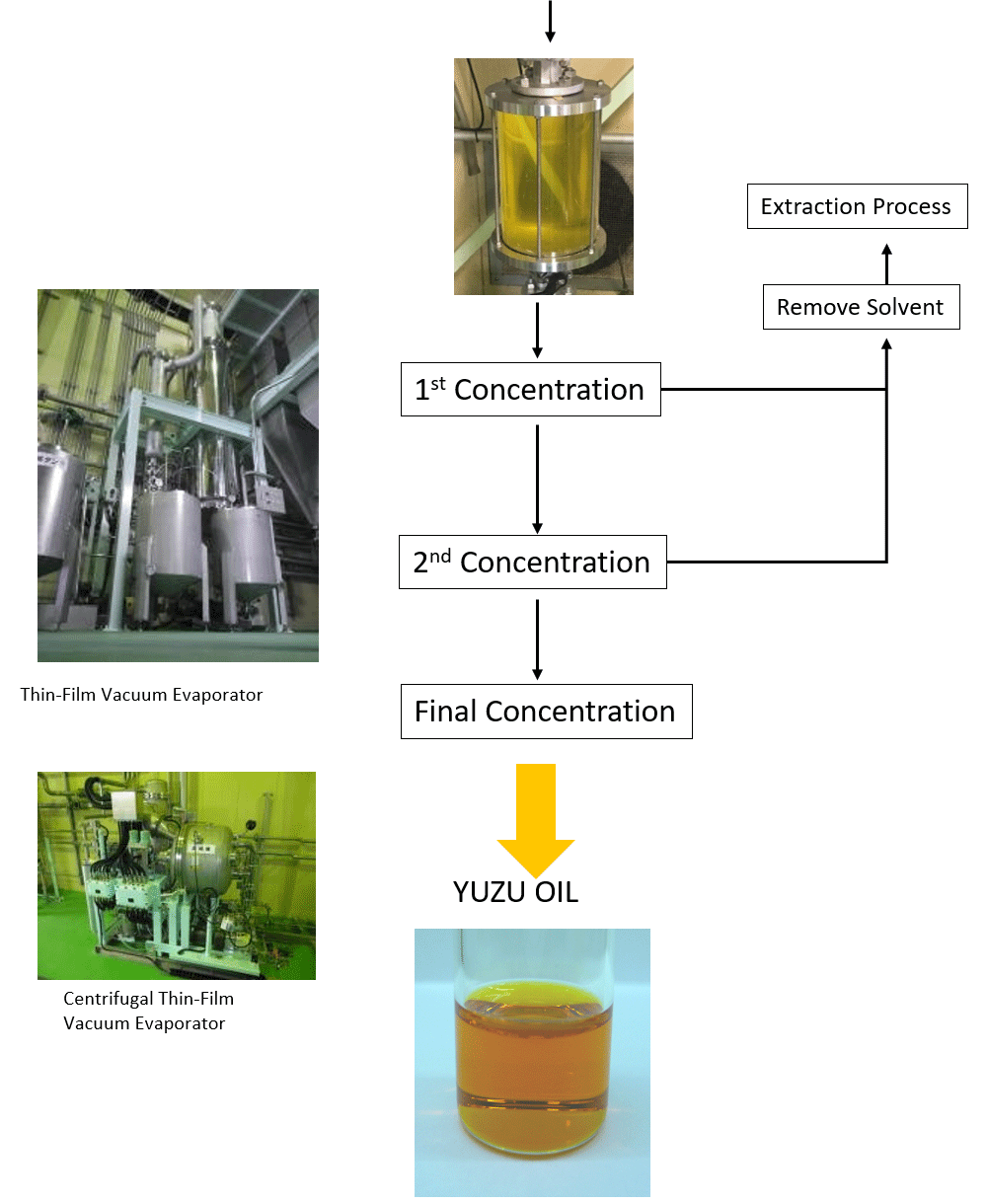 Manufacturing process of Hexene Extraction