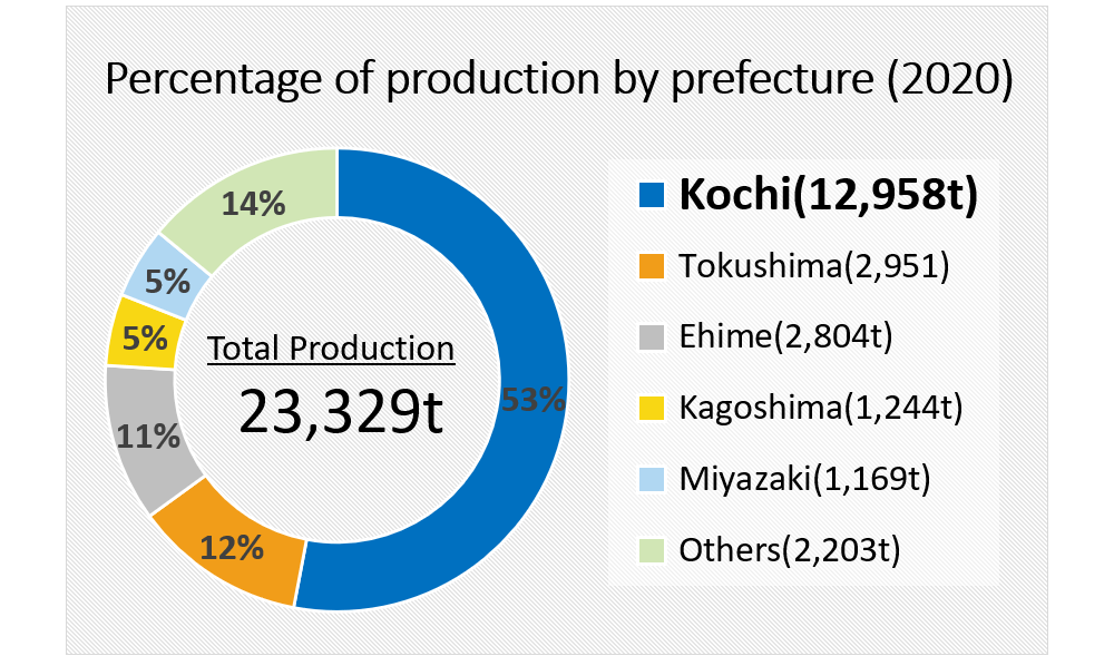 Percentage of production by prefecture