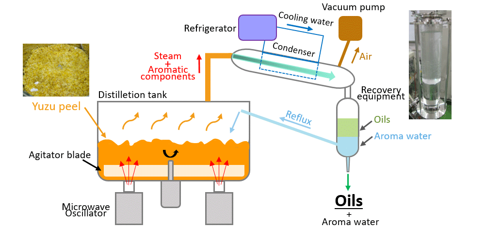 About YUZU Oil Microwave