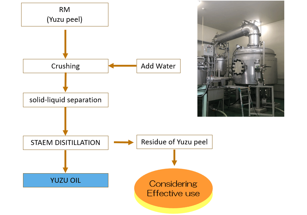 MANUFACTURING PROCESS(STEAM DISTILLATION)