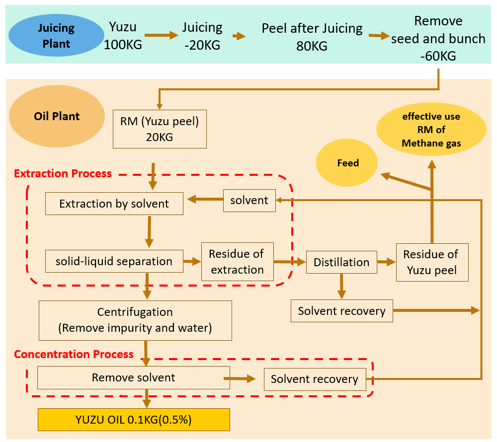 Process