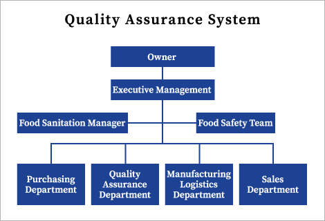 Quality Assurance System